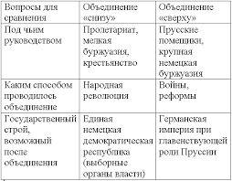 Общее и особенное в объединении италии и германии