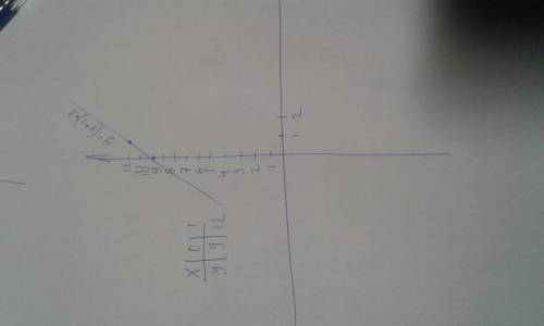 Построить график функции y=(x+3)*3. числа от -3 до 3.