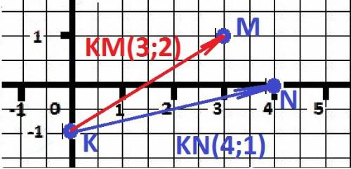 Даны векторы м(1; 3) n(4; 0) k(0; -1) найдите кординаты векторов км и кn