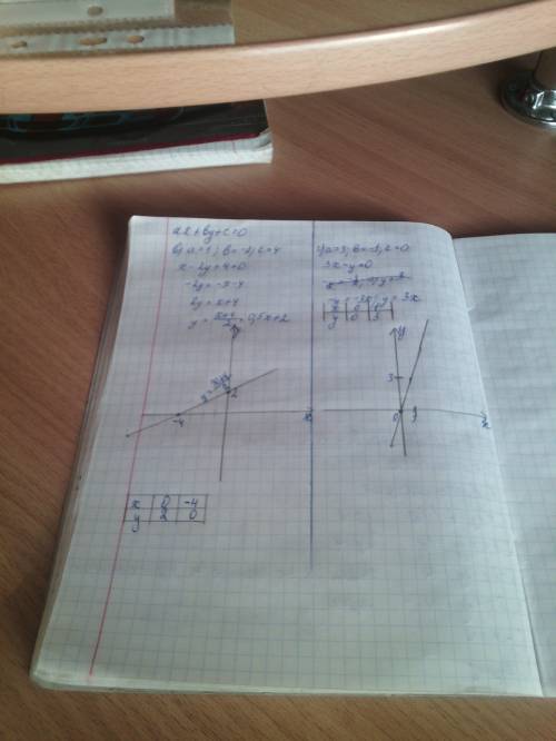 С: постройки на координатной плоскости прямую, заданную уравнением ax+by+c=0, при следующих значения