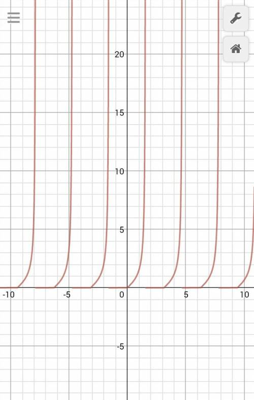 Нужно построить график функции: y=0,5(tgx+|tgx|)