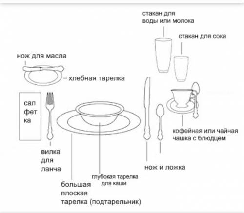 Сервировка стола к завтраку,(меню: каша,чай,бутерброд,творог)скиньте фотку как правильно всё разложи