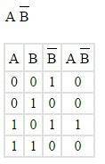 Построить таблицы истинности: a˄¬b (a˅b)→ a