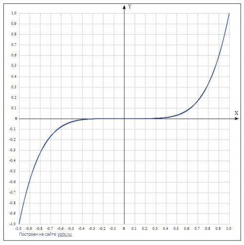 Постройте график функции : y = x^5 , y = x ^-4 . , .