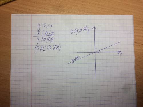 Y=0,4x, если c пересекает вас всем сердцем скажите ещё возрастает ли она или убывает?