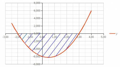 Вычислите площадь фигуры, которая ограничена графиком функции y=x^2-x-6 и осью абсцисс. надо 20 .