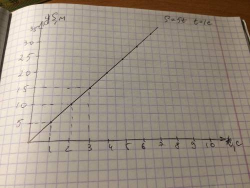 Тело движется со скоростью 5 м/с. построить графики зависимости скорости от времени и пути от времен