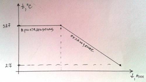 Какое количество теплоты выделится при кристаллизации и охлаждении от температуры плавления до 27 гл