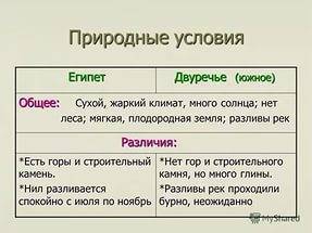 Заполните таблицу сравнив природные условия древнего двуречья и египта