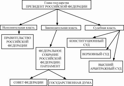 Схема высших органов государственной власти рф. какую ветвь представляет каждый орган