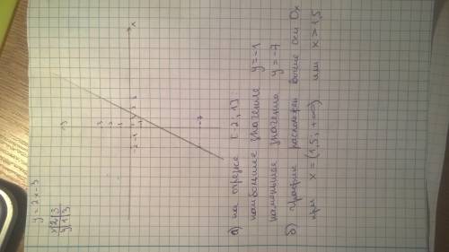 Постройте график линейной функции y = 2x - 3. с графика найдите: а)наименьшее и наибольшее значения