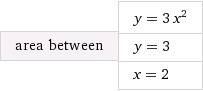 Выполни чертёж и найди площадь фигуры, ограниченной линиями y=3x^2, y=3, x=2.