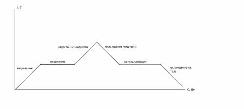 Постройте график плавления и отвердевания стали