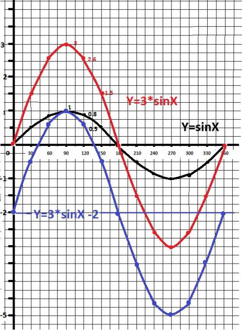 Построить график игрек равняется синус икс y 1 равняется 3 синус икс игрек два равняется 3 синус икс