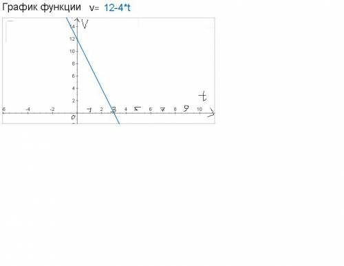 Уравнение зависимости проекции скорости движущегося тела от времени: v=12-4t (м/с) начертите график