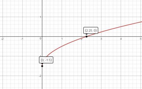 Сграфика функции y= найдите значения переменной: 1) x при y,=0,5; 1,5; 2,5;