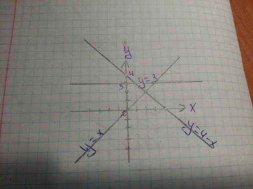 30 ! 7 класс 5. постройте в одной координатной плоскости графики функций у=3; у=х; у=4-х