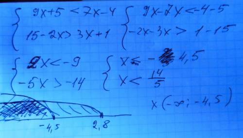 Решить систему неравенств: {9x+5< 7x-4 {15-2x> 3x+1 !