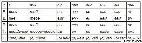 Личные местоимения в косвенных падежах