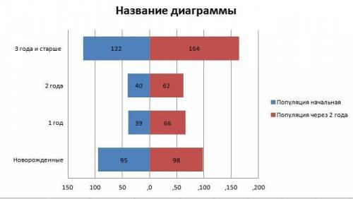 Решите . в одном из степных заповедников на площади в 200 га насчитывалось 296 особей сурков: 95 нов