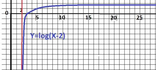 Побудувати графік функцій: 1) y = log( внизу 3) x 2) у = log (x- 2)