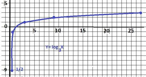 Побудувати графік функцій: 1) y = log( внизу 3) x 2) у = log (x- 2)