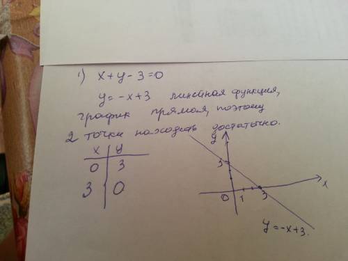 1)постройте график уравнения х+у-3=0. 2) постройки график уравнения 5х-2у+10=0.