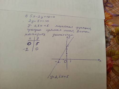 1)постройте график уравнения х+у-3=0. 2) постройки график уравнения 5х-2у+10=0.