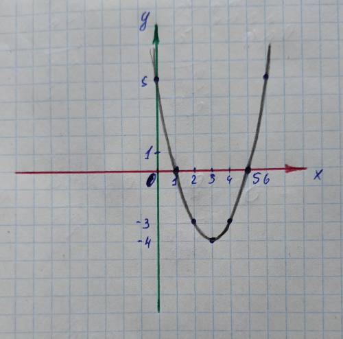 Постройте график функции игрек равен икс в квадрате минус 6 икс плюс 5