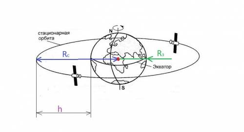 Стационарный искусственный спутник земли движется в плоскости экватора по круговой орбите так, что в