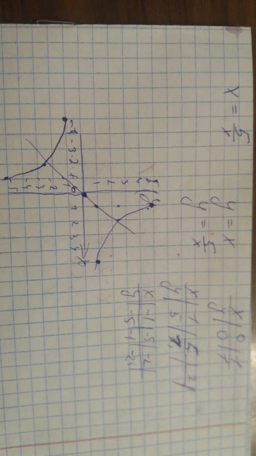 Решите уравнение гравифически: x=5/x