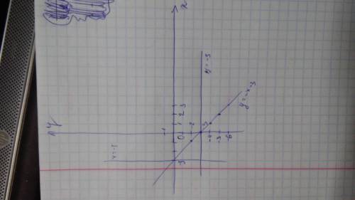 Постройте на координатной плоскости графики уравнений : y = -3; x= -3 ; x+y+3=0