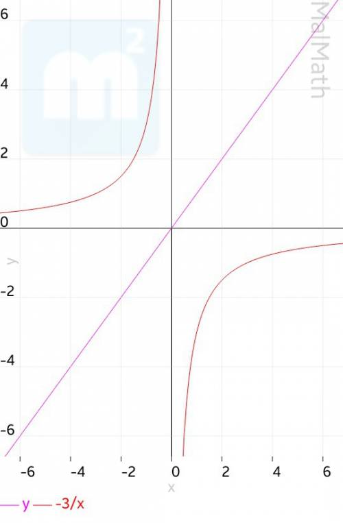 Изобразите график функции, заданной формулой y=-3/x