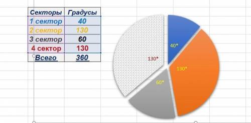 Разделите круг на секторы так,чтобы углы трёх секторов были равны 40 градусов,130 градусов и 60 град