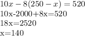 10x-8(250-x)=520&#10;&#10;10x-2000+8x=520&#10;&#10;18x=2520&#10;&#10;x=140