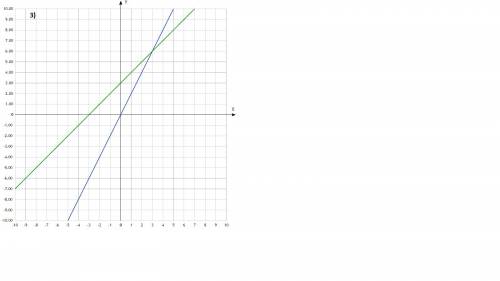 Решить графически систему уравнений: 1) у=4х, у-3=х; 2) у=-3х, у-х=-4; 3)у=2х, х-у=-3; 4)у=3х, 4х-у=