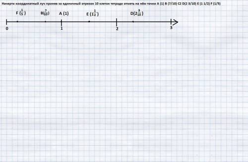 Начерти координатный луч приняв за единичный отрезок 10 клеток тетради отметь на нём точки a (1) b (