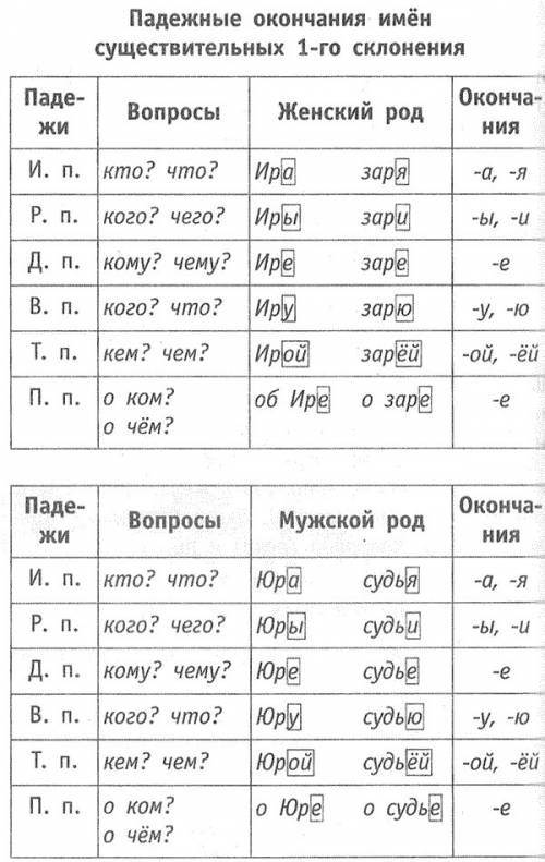 Графически объясни выбор пропущенных букв: пасек(е) речк(и) лап(ой) словечк(о) пет(я) маш(а) ра(я) ч