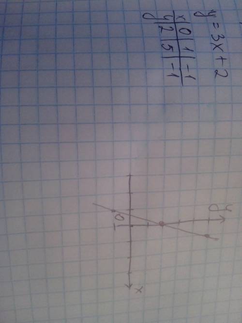 Постройте график функции y=3x+2 можете в тетрадке написать и фотку отправить !