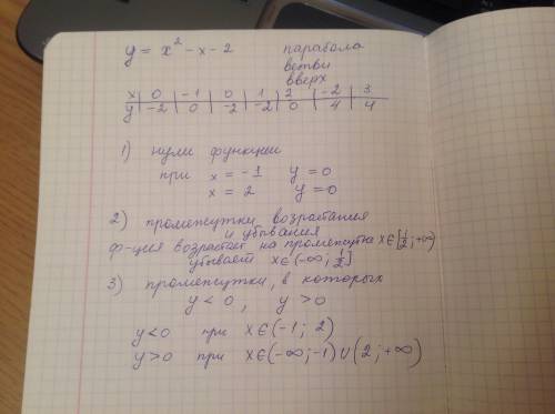 Постройте график функции y=x^2-x-2. найдите по графику : 1) нули функции 2) промежутки возрастания и