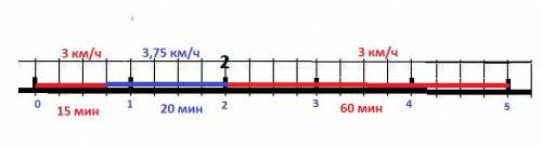 Расстояние от дачи до станции ровно 5км. первые 15 минут дачник шёл на станцию со скоростью а км/ч,