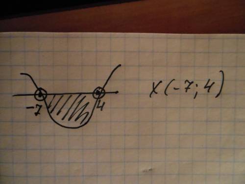 Решите неравенство (х-4) (х + 7) меньше нуля