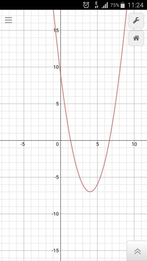 Построить график функции y=x^2-8x+9 определить по графику: промежутки в которых y> 0 и y< 0 на