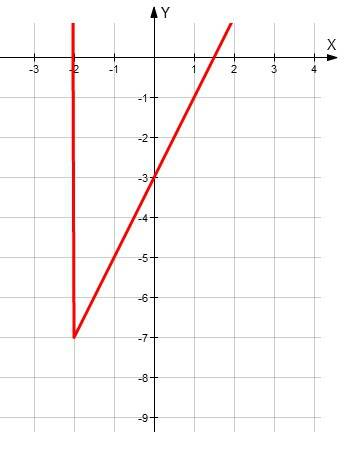 :построить график функции: (2x²+x-6)/|x+2|