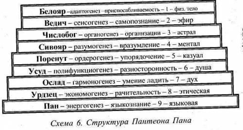 Ментальная таблица пантеон богов! кто сдеоает правильно тоже помгоу, если ! ❤❤❤