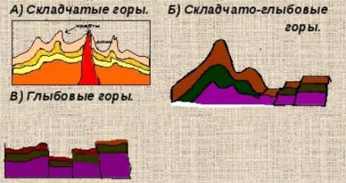 На какие две группы делятся горы россии? в чём их различия по строению ?