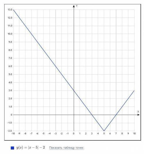 Решите графически выражения. |x-5|=2 |2x-7|=3