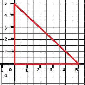 Вычислить площадь фигуры ограниченной линиями y=0,x=0,y=5-x