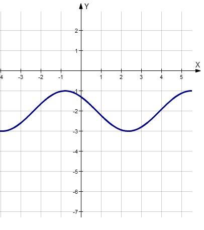 Постройте график функции y=cos(x+п/4)-2