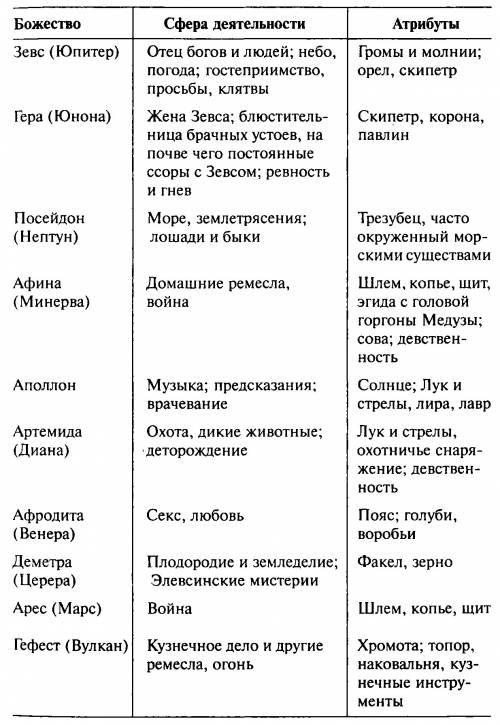 Составьте не большой пантеон богов, распределив между высшими и низшими божествами различные функции